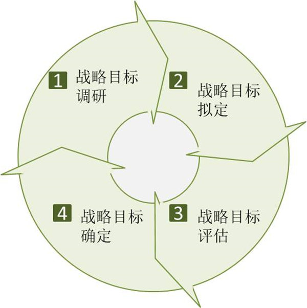 企業(yè)如何制定戰(zhàn)略目標(biāo)？戰(zhàn)略目標(biāo)制定四個過程！