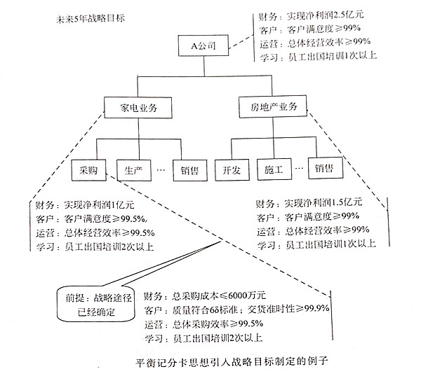 如何將平衡記分卡思想引入戰(zhàn)略目標？
