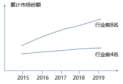 如何根據(jù)行業(yè)集中度分析競爭環(huán)境的變化？