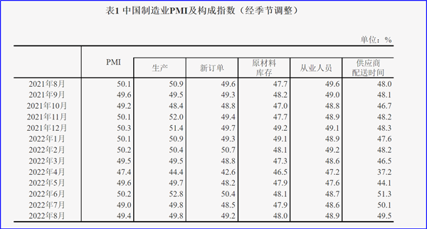 8月制造業(yè)PMI再陷萎縮，今年GDP增長(zhǎng)目標(biāo)可能落空