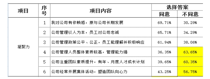 制造型企業(yè)訪談常用到的民意調查數(shù)據(jù)分析