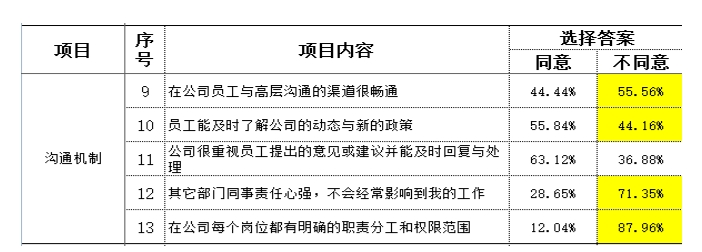 制造型企業(yè)訪談常用到的民意調查數(shù)據(jù)分析