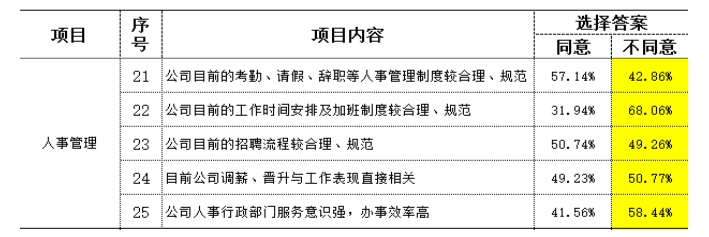 制造型企業(yè)訪談常用到的民意調查數(shù)據(jù)分析
