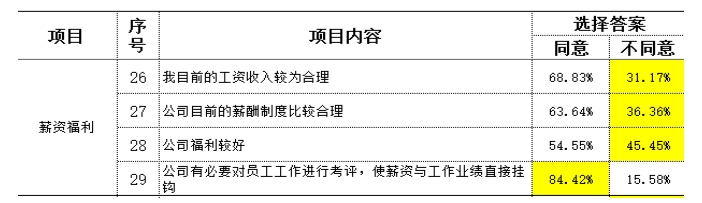 制造型企業(yè)訪談常用到的民意調查數(shù)據(jù)分析