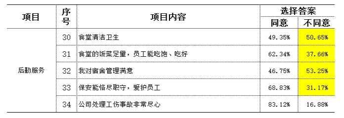 制造型企業(yè)訪談常用到的民意調查數(shù)據(jù)分析