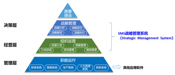 SMS戰(zhàn)略管理系統(tǒng)：開啟企業(yè)數(shù)智化戰(zhàn)略新征程！