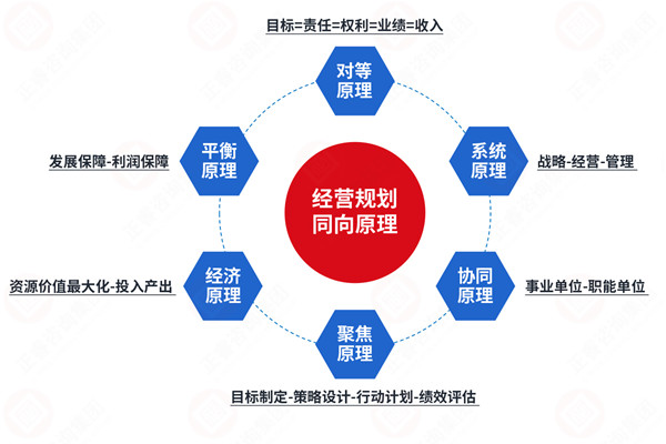 年度經(jīng)營計(jì)劃咨詢公司推薦，如何讓計(jì)劃適配戰(zhàn)略不脫節(jié)？
